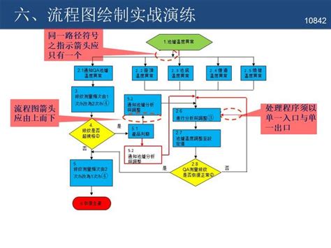 標準化作業流程