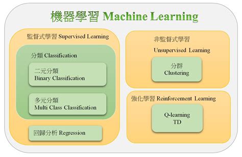 機器學習：