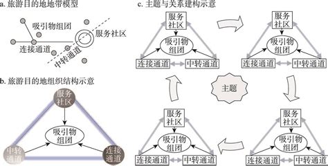 步驟 1：研究目的地