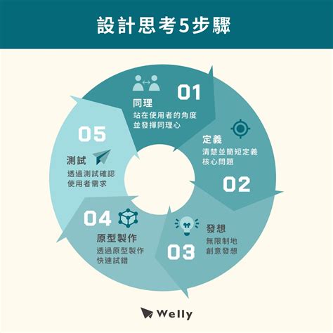 步驟 1：選擇魯奧派對