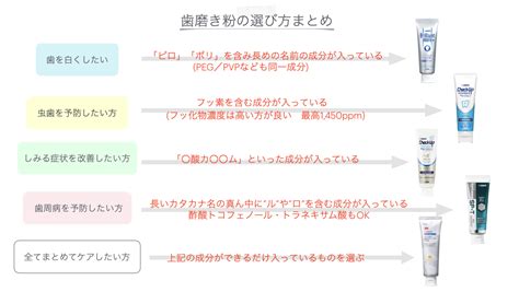 歯の健康維持に欠かせないデンタル歯磨き粉の選び方と注意点