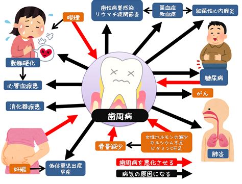 歯や口の疾患