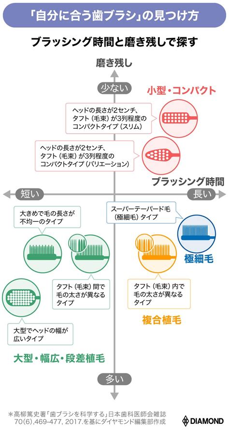 歯ブラシ選びの重要性