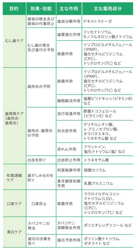 歯磨き粉の成分と効果