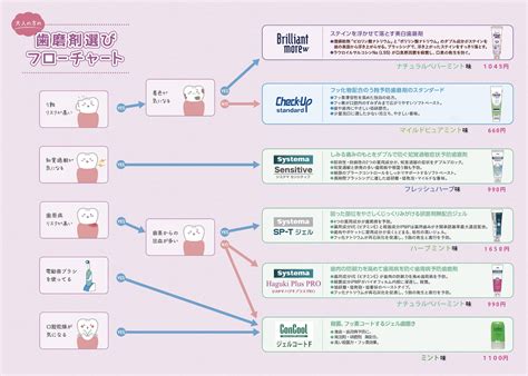 歯磨き粉の選び方