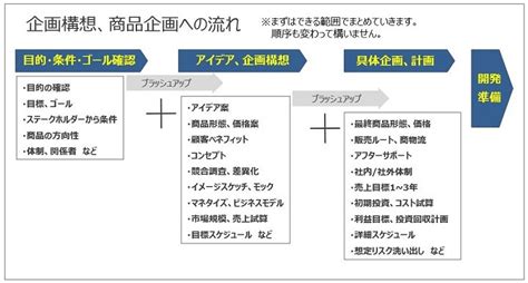 段階的に商品を販売する手法