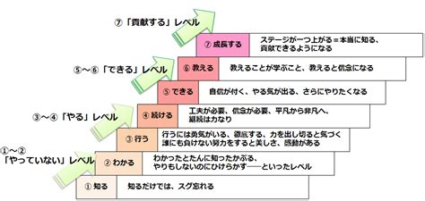 段階的に始める：