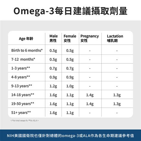 每日建議攝取量：