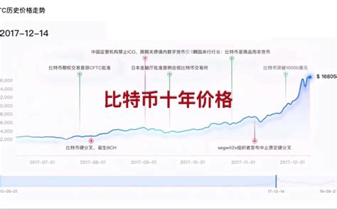 比特币价格走势