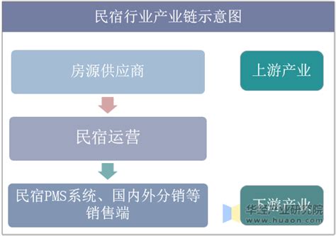 民宿产业现状