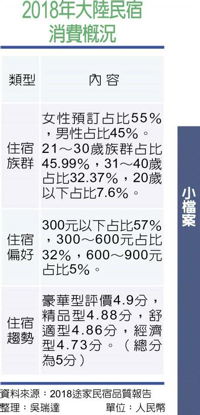 民宿產業概況