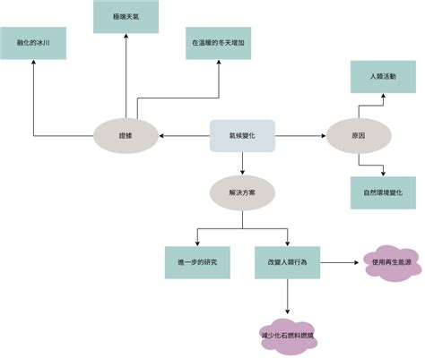 氣候變化：