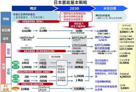 氫天港加速百倍！日本「氫社會」夢幻里程碑