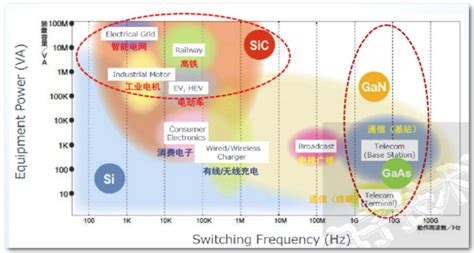 氮化鎵三大應用領域