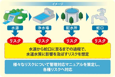 水の安全性を確保するための戦略