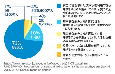 水へのアクセス：