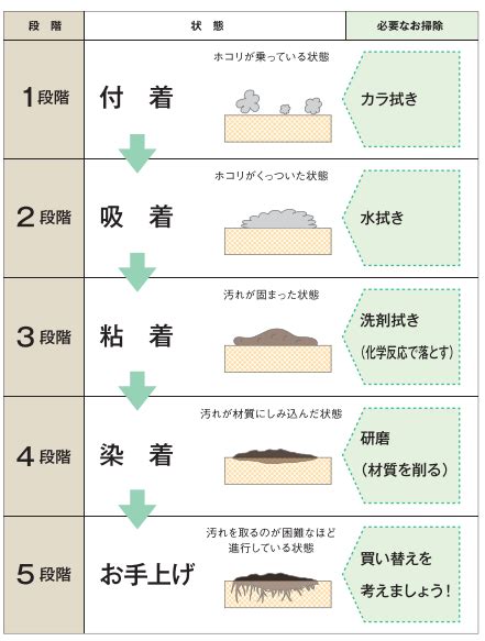 水分や汚れの付着：