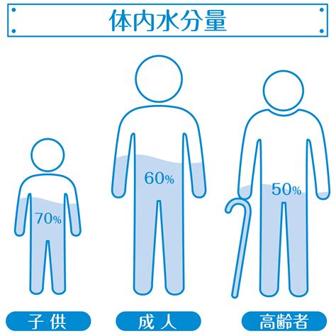 水分量が10%未満