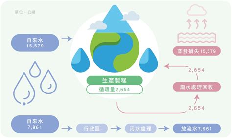 永續水資源管理的關鍵要素