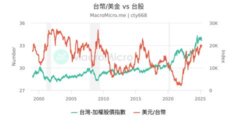 汇率变动：美金VS马币