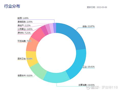 沪深300指数的组成和权重