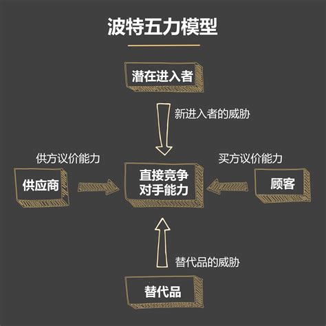 波特中文：深入探索波特五力模型的中文奧妙