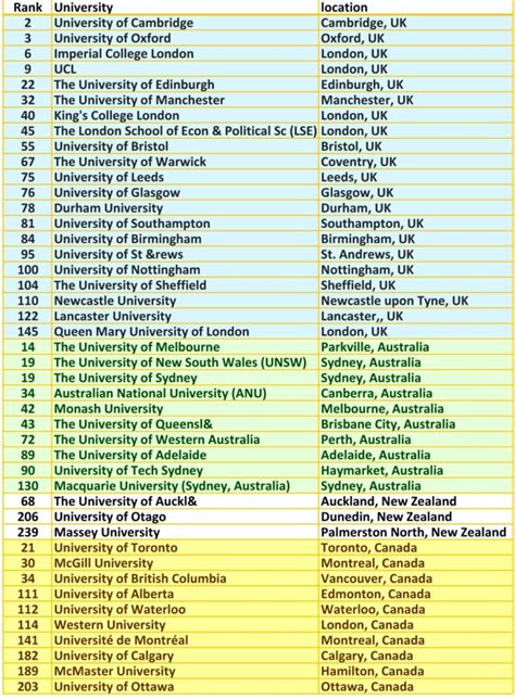 泰晤士高等教育世界大學排名（Times Higher Education World University Rankings）