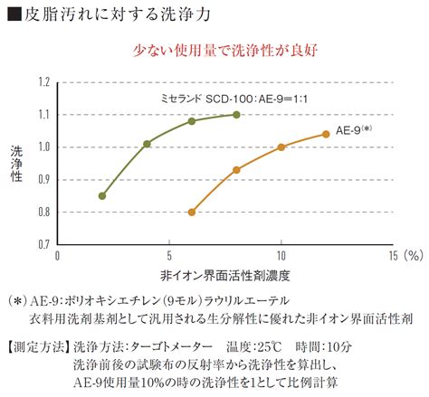 洗浄力の向上：