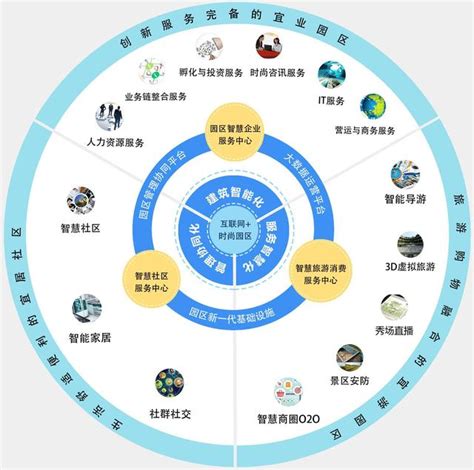 洛京三合一：智慧城市、智慧產業園區、智慧生活圈