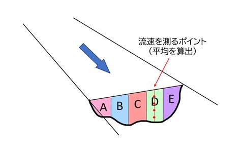 流せるかどうか: