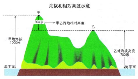 海拔高度