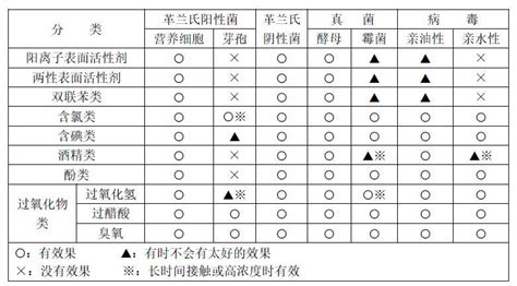 消毒劑的種類和特性