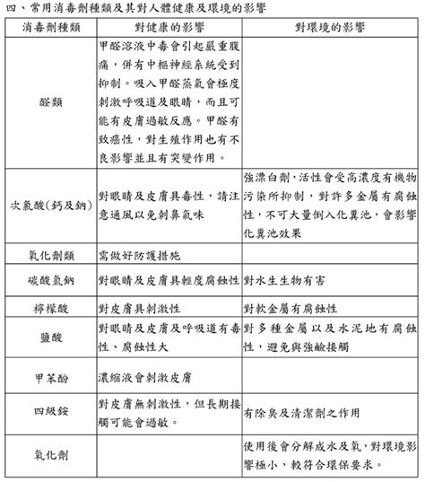 消毒劑種類、用途與注意事項