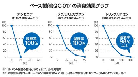 消臭効果：★★★★★