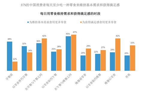 消费者对零食的需求增加：