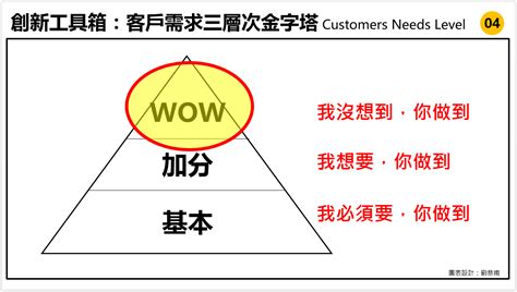 深入了解客戶的需求與痛點