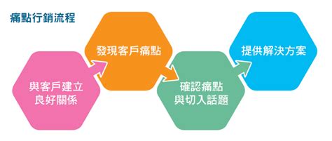 深入了解顧客需求和痛點