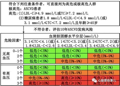 減少心血管疾病的風險：