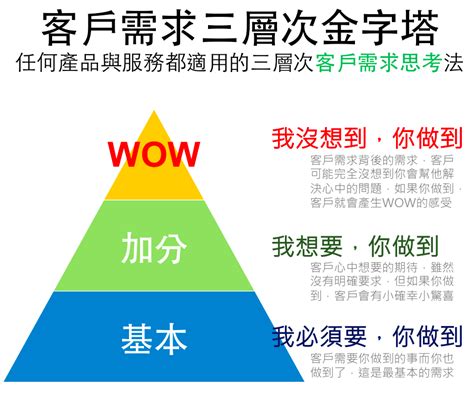 滿足顧客需求的關鍵科技