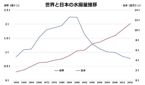 漁獲量の減少：