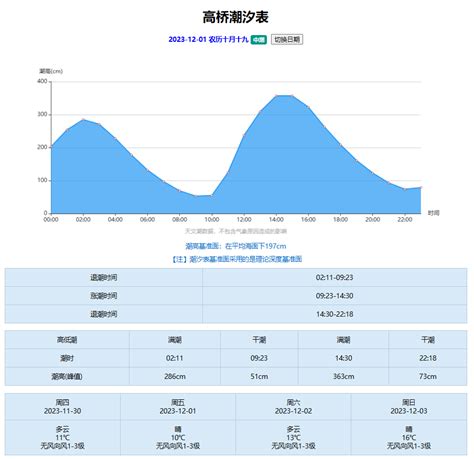 潮汐預測：