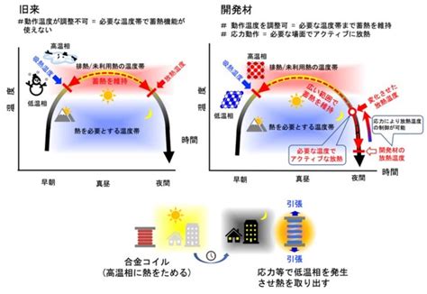 熱を逃がさず、蓄熱する能力