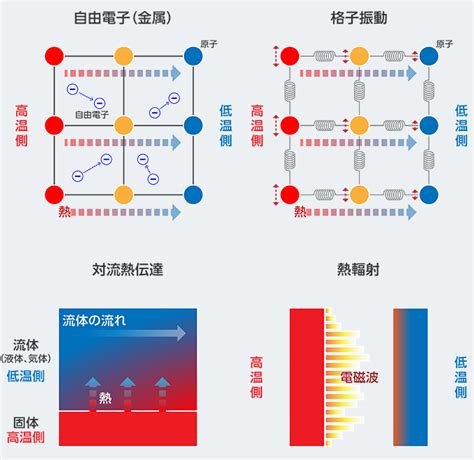 熱伝導性素材: