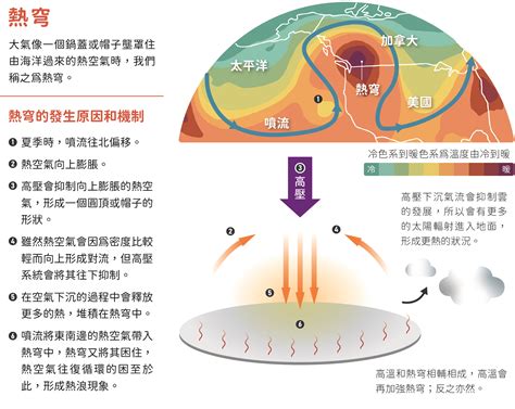 熱浪：