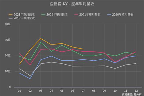 營收、獲利創新高