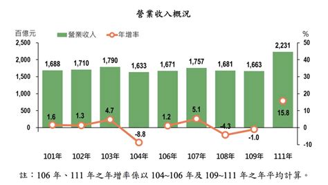 營業收入創新高