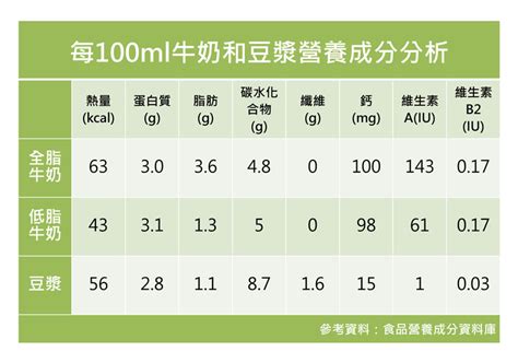 營養成分分析