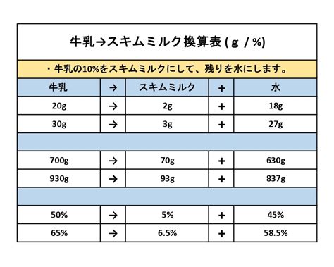 牛乳とスキムミルクのカロリー