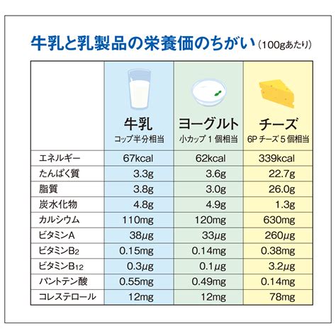 牛乳の栄養価