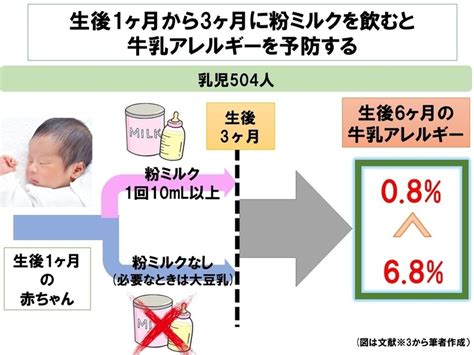 牛乳アレルギー発症～診断・対処法ガイド